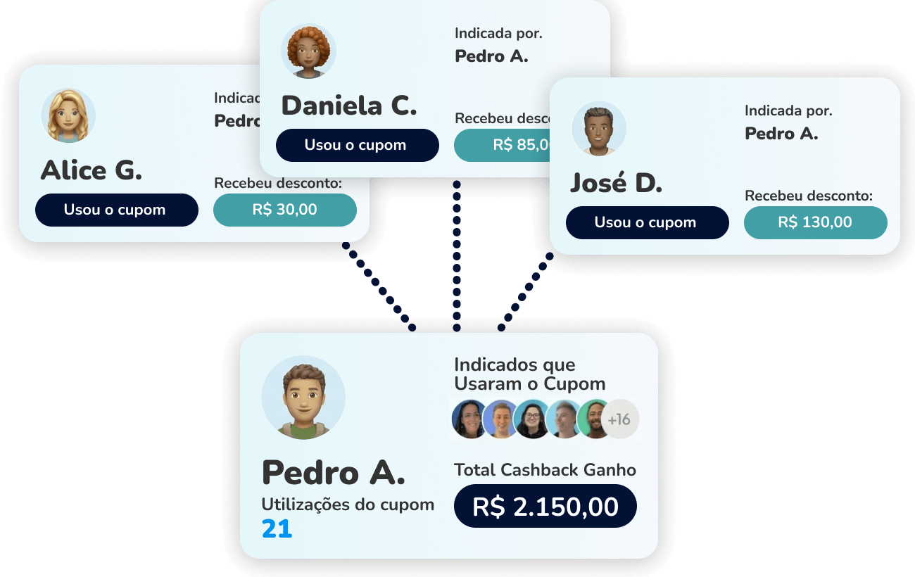 Exemplo do programa Indique e Ganhe: indicados com cupom de cashback e total acumulado do embaixador