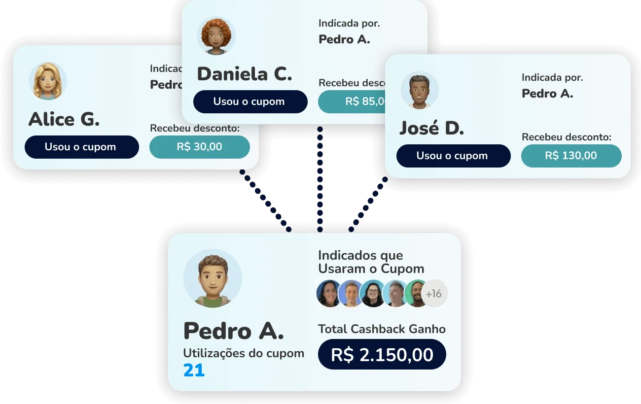 Exemplo do programa Indique e Ganhe: indicados com cupom de cashback e total acumulado do embaixador