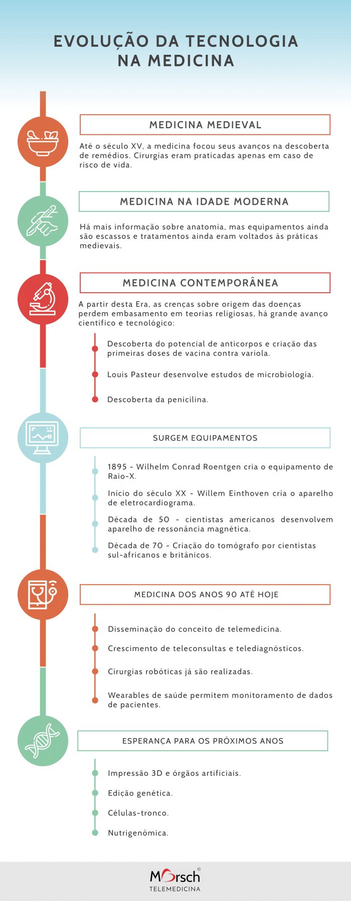 Tecnologia Na Medicina Evolução E Perspectivas Futuras 